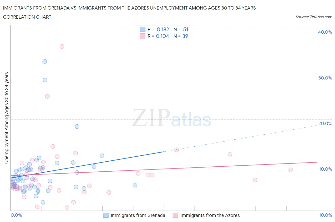 Immigrants from Grenada vs Immigrants from the Azores Unemployment Among Ages 30 to 34 years