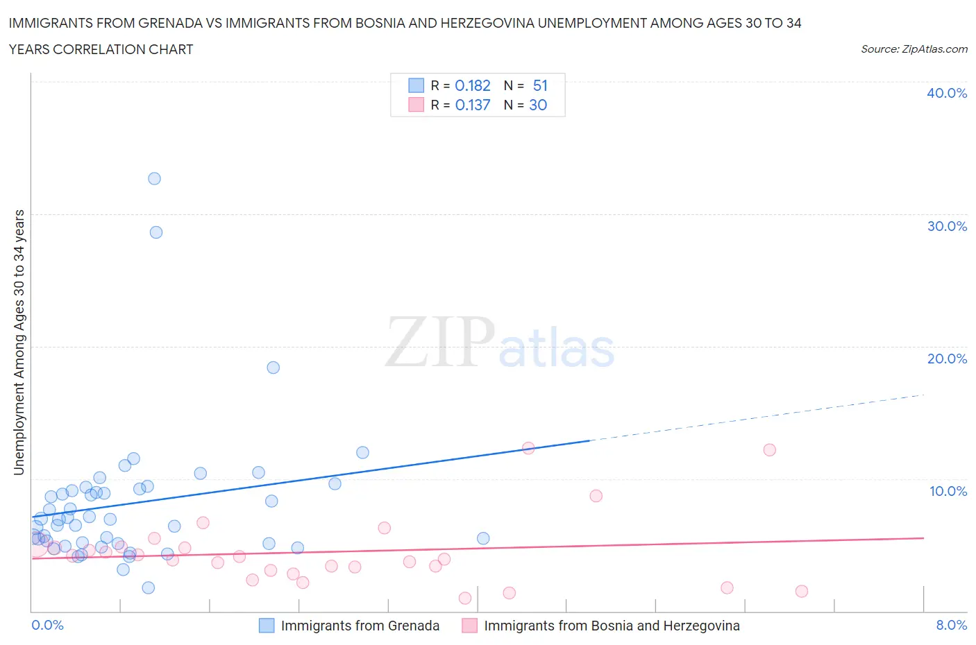 Immigrants from Grenada vs Immigrants from Bosnia and Herzegovina Unemployment Among Ages 30 to 34 years