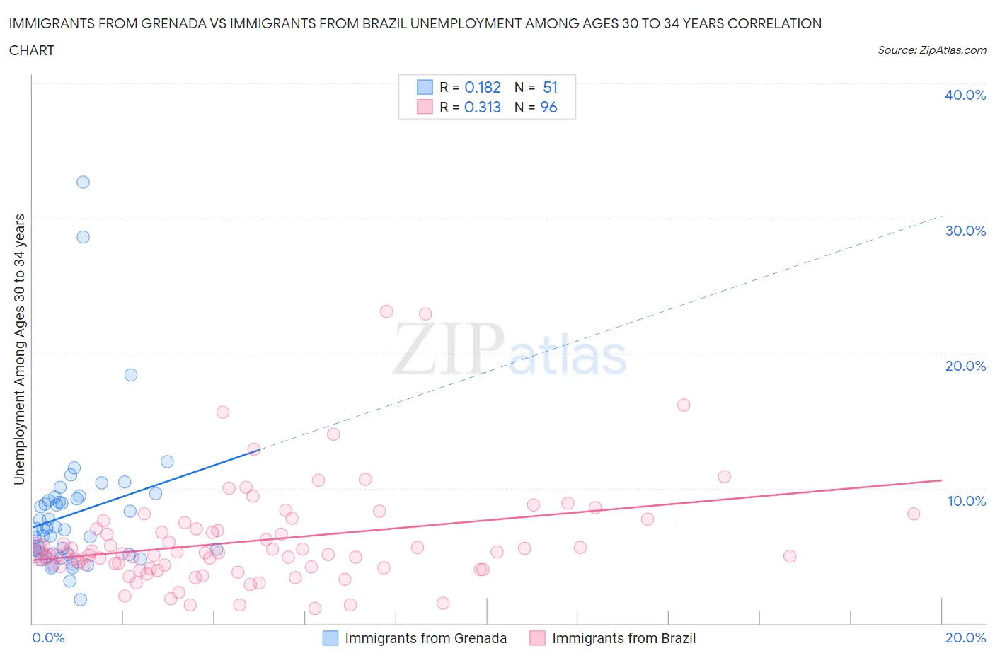 Immigrants from Grenada vs Immigrants from Brazil Unemployment Among Ages 30 to 34 years