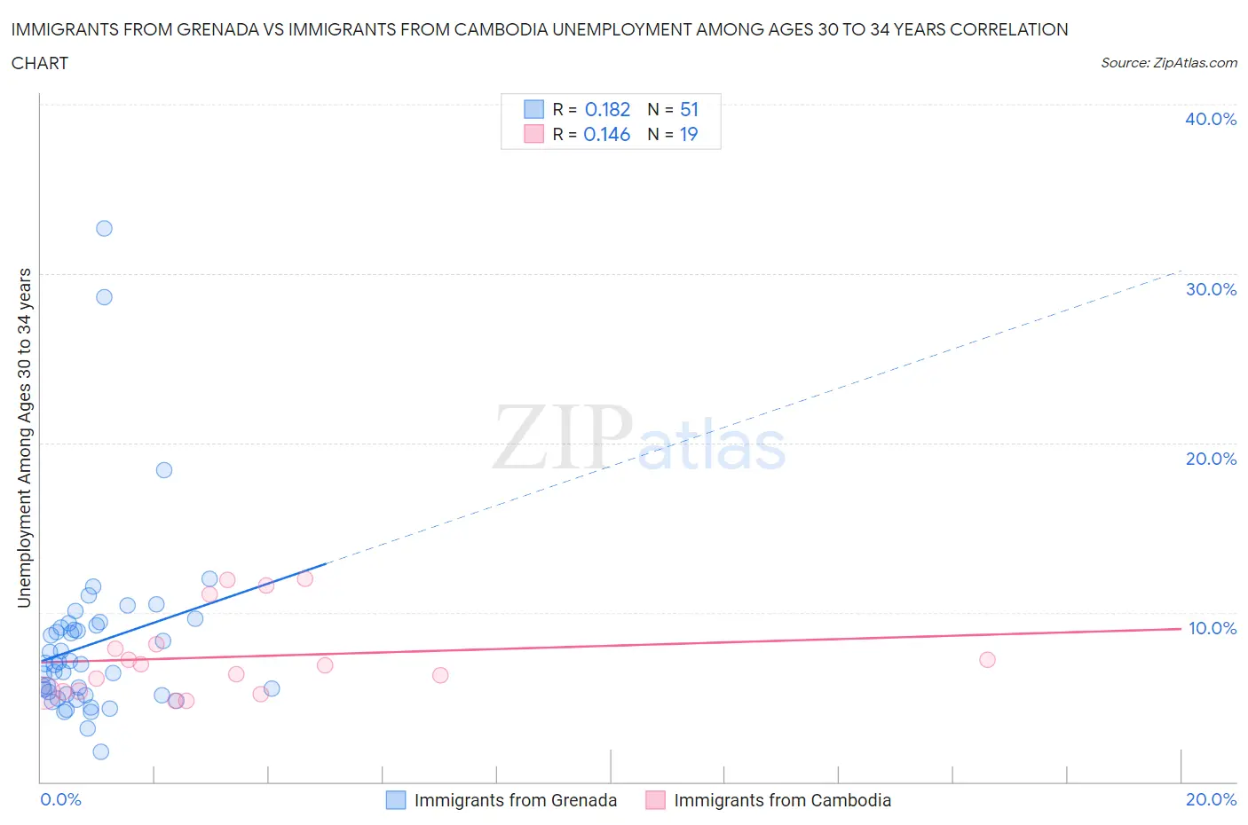 Immigrants from Grenada vs Immigrants from Cambodia Unemployment Among Ages 30 to 34 years