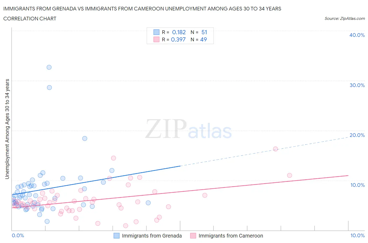 Immigrants from Grenada vs Immigrants from Cameroon Unemployment Among Ages 30 to 34 years