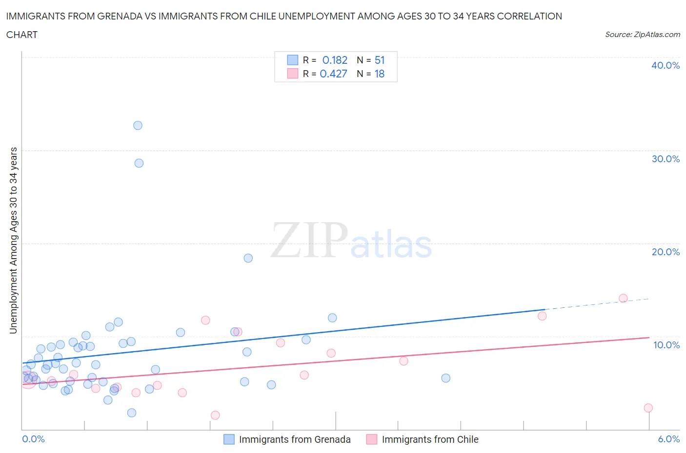 Immigrants from Grenada vs Immigrants from Chile Unemployment Among Ages 30 to 34 years