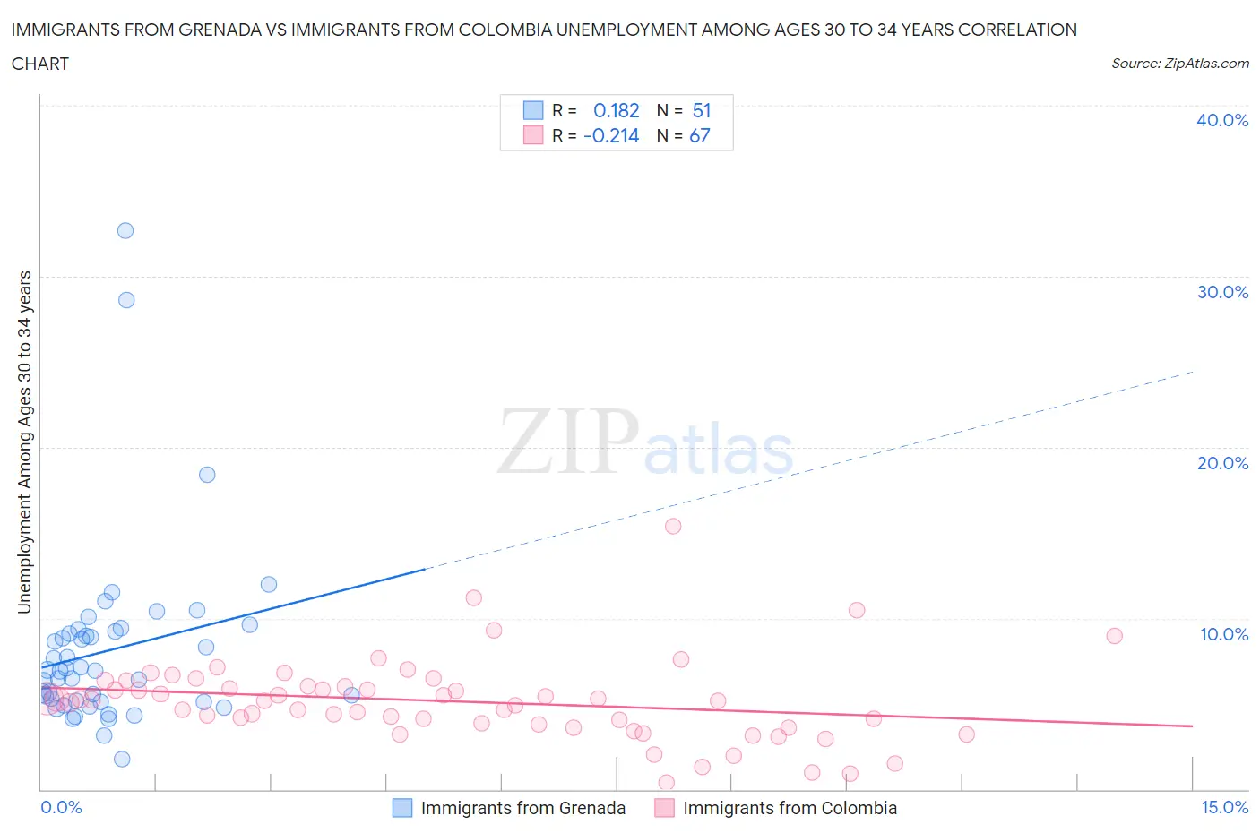 Immigrants from Grenada vs Immigrants from Colombia Unemployment Among Ages 30 to 34 years