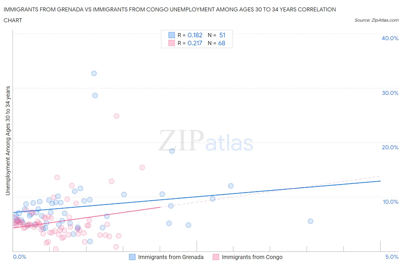 Immigrants from Grenada vs Immigrants from Congo Unemployment Among Ages 30 to 34 years