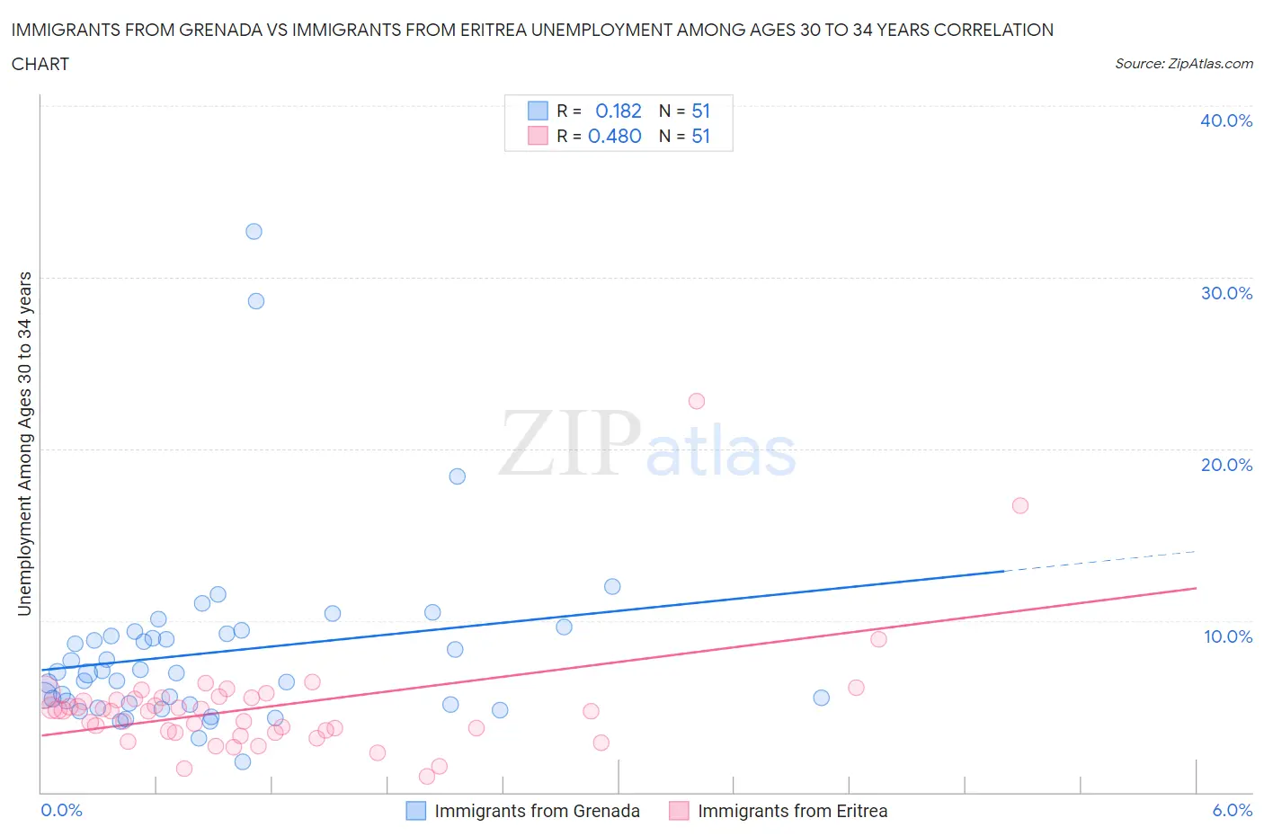 Immigrants from Grenada vs Immigrants from Eritrea Unemployment Among Ages 30 to 34 years