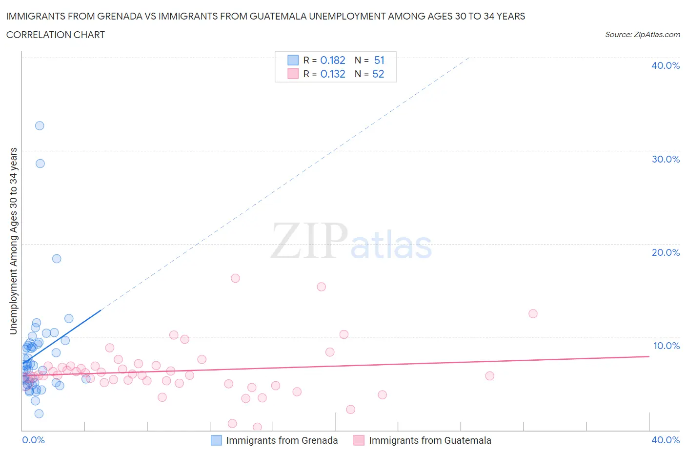 Immigrants from Grenada vs Immigrants from Guatemala Unemployment Among Ages 30 to 34 years