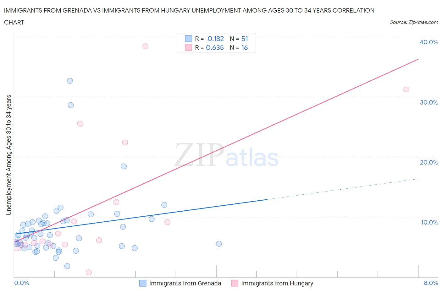 Immigrants from Grenada vs Immigrants from Hungary Unemployment Among Ages 30 to 34 years