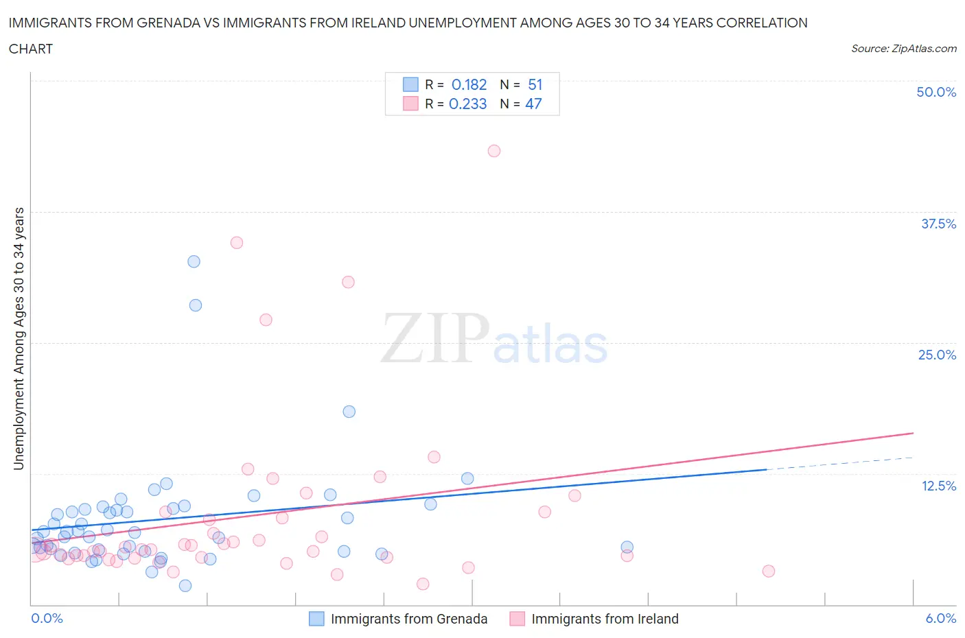 Immigrants from Grenada vs Immigrants from Ireland Unemployment Among Ages 30 to 34 years