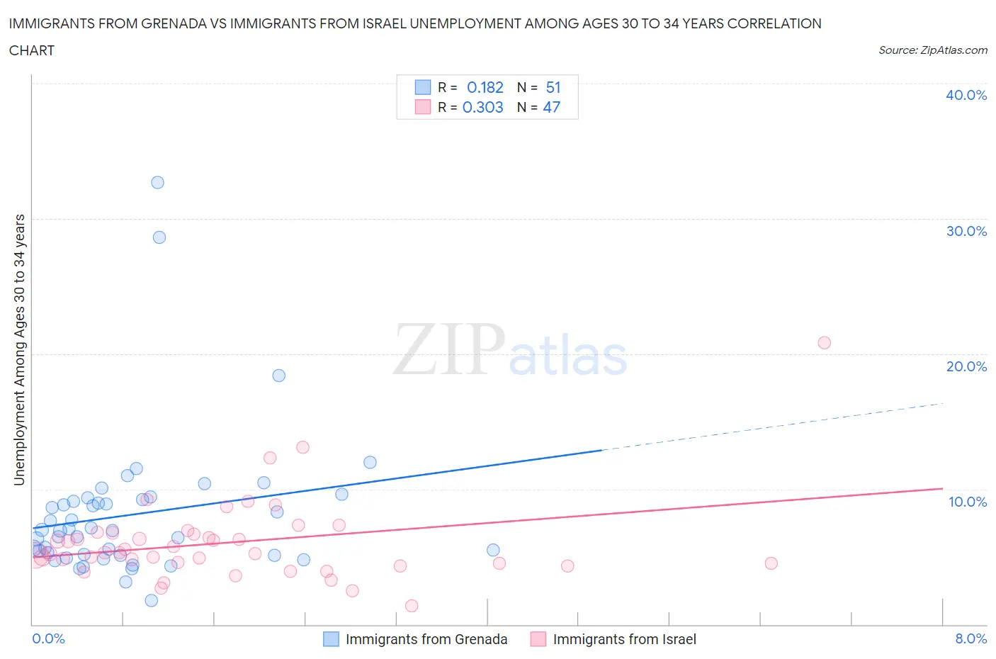 Immigrants from Grenada vs Immigrants from Israel Unemployment Among Ages 30 to 34 years