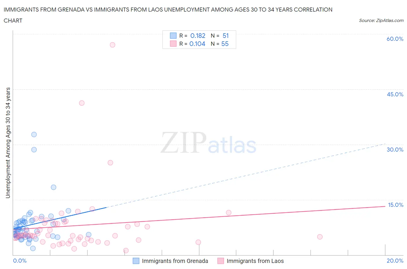 Immigrants from Grenada vs Immigrants from Laos Unemployment Among Ages 30 to 34 years