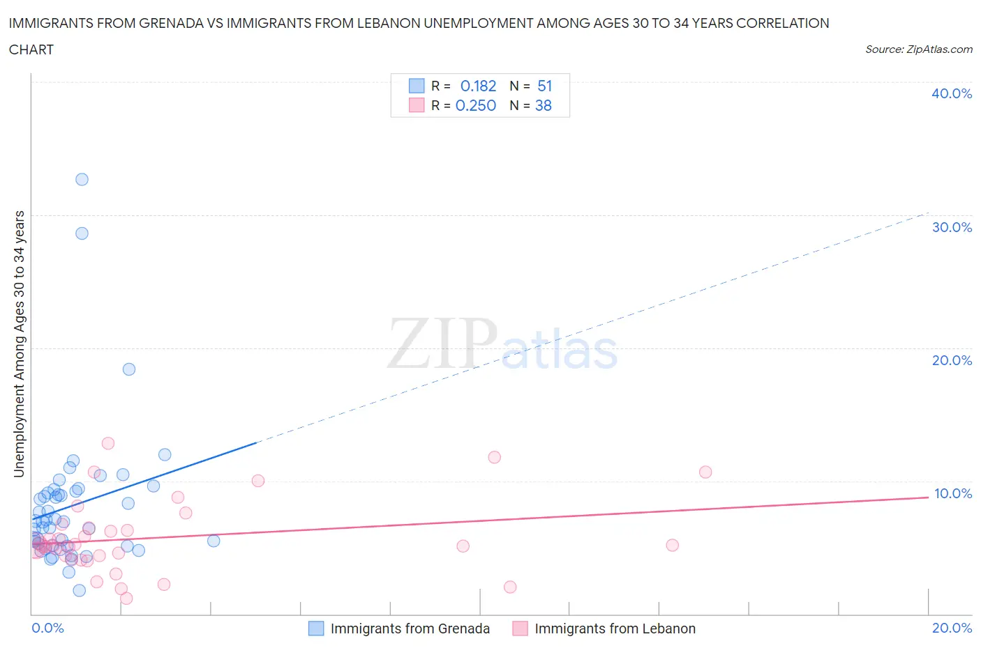 Immigrants from Grenada vs Immigrants from Lebanon Unemployment Among Ages 30 to 34 years