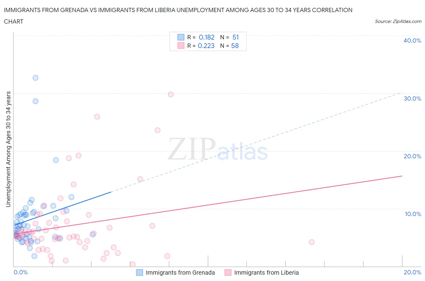 Immigrants from Grenada vs Immigrants from Liberia Unemployment Among Ages 30 to 34 years