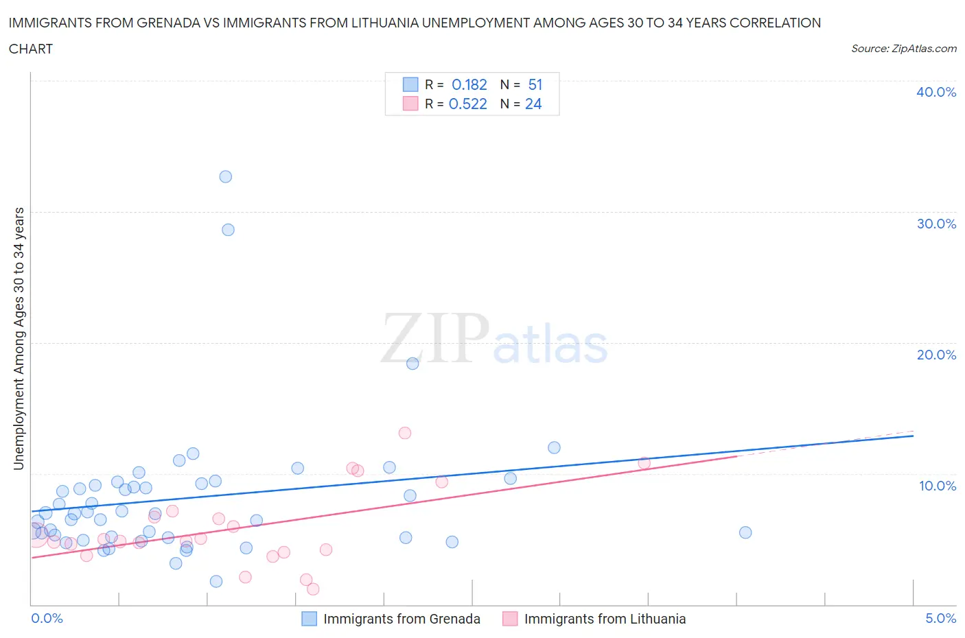 Immigrants from Grenada vs Immigrants from Lithuania Unemployment Among Ages 30 to 34 years