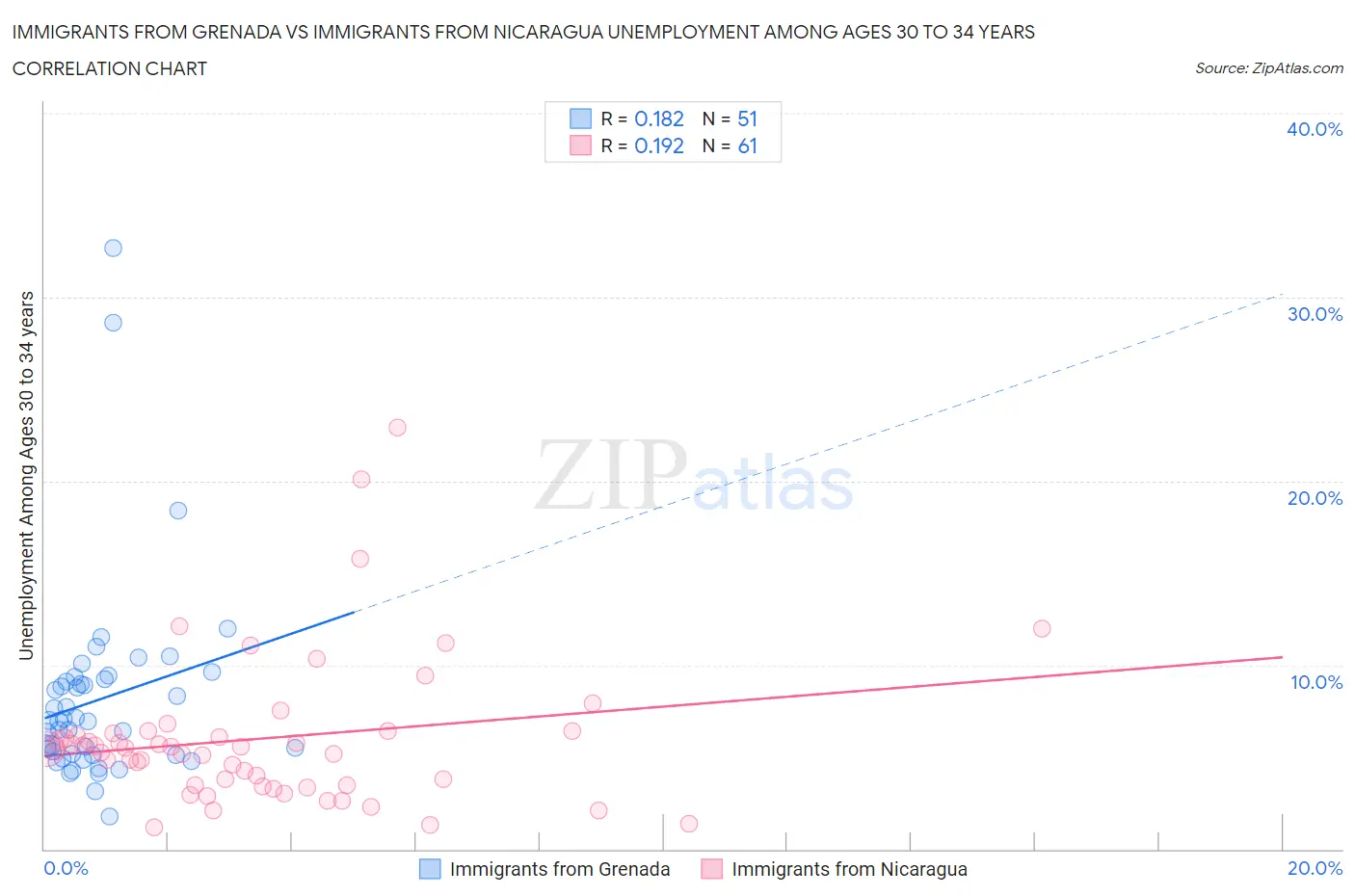 Immigrants from Grenada vs Immigrants from Nicaragua Unemployment Among Ages 30 to 34 years