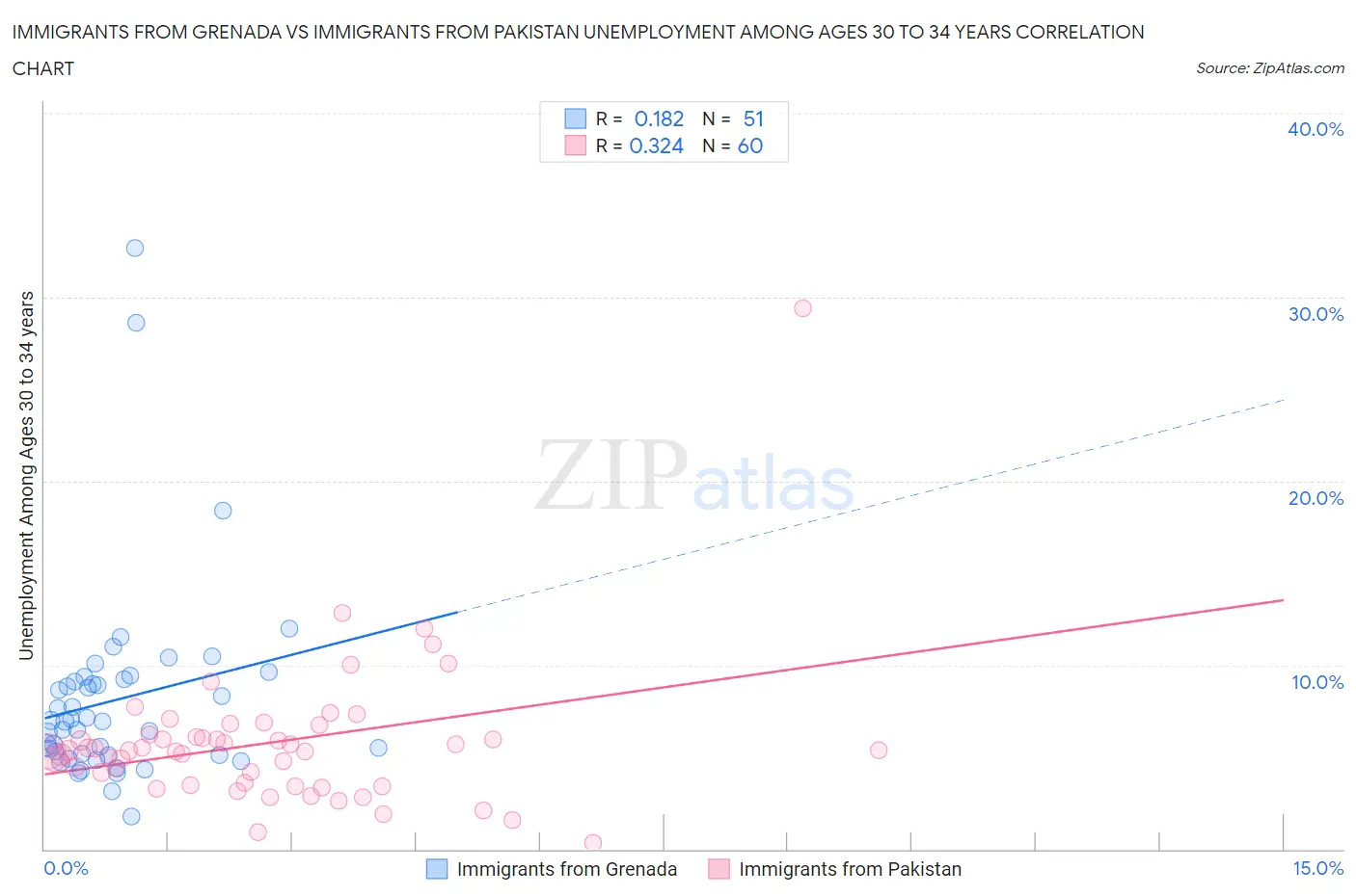 Immigrants from Grenada vs Immigrants from Pakistan Unemployment Among Ages 30 to 34 years