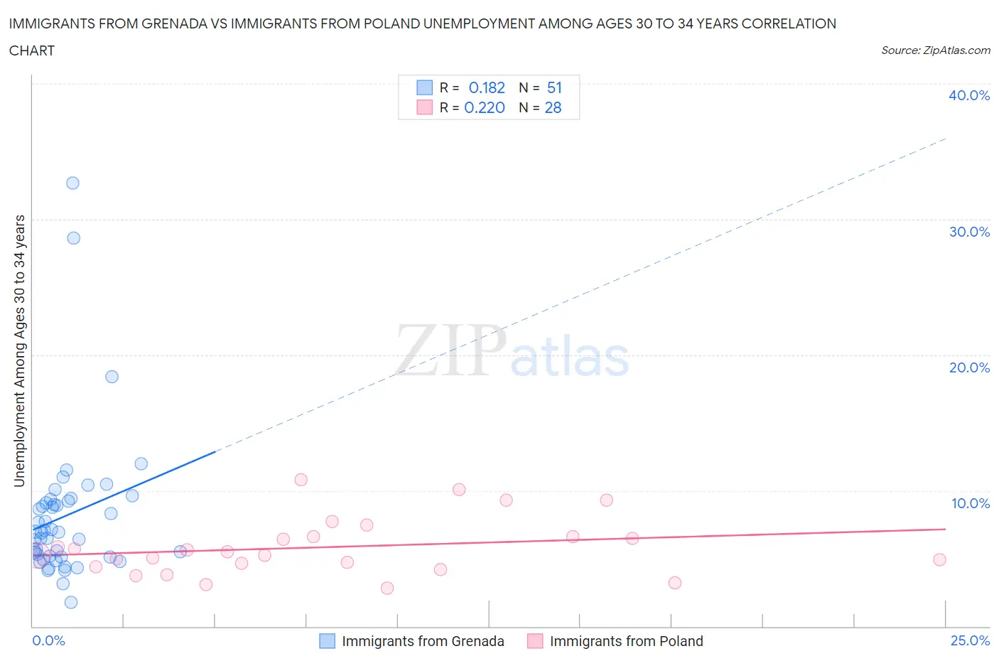 Immigrants from Grenada vs Immigrants from Poland Unemployment Among Ages 30 to 34 years