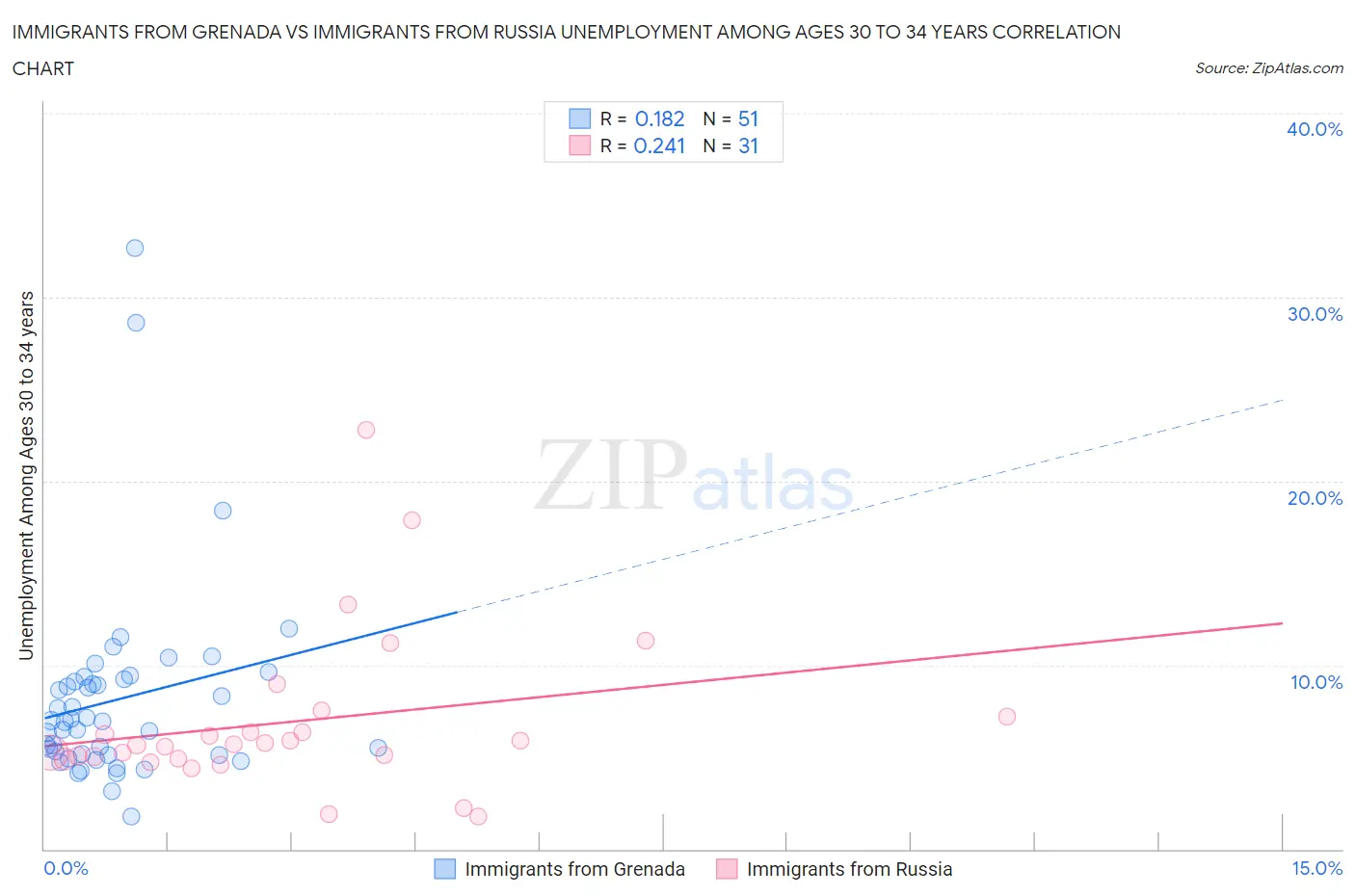 Immigrants from Grenada vs Immigrants from Russia Unemployment Among Ages 30 to 34 years