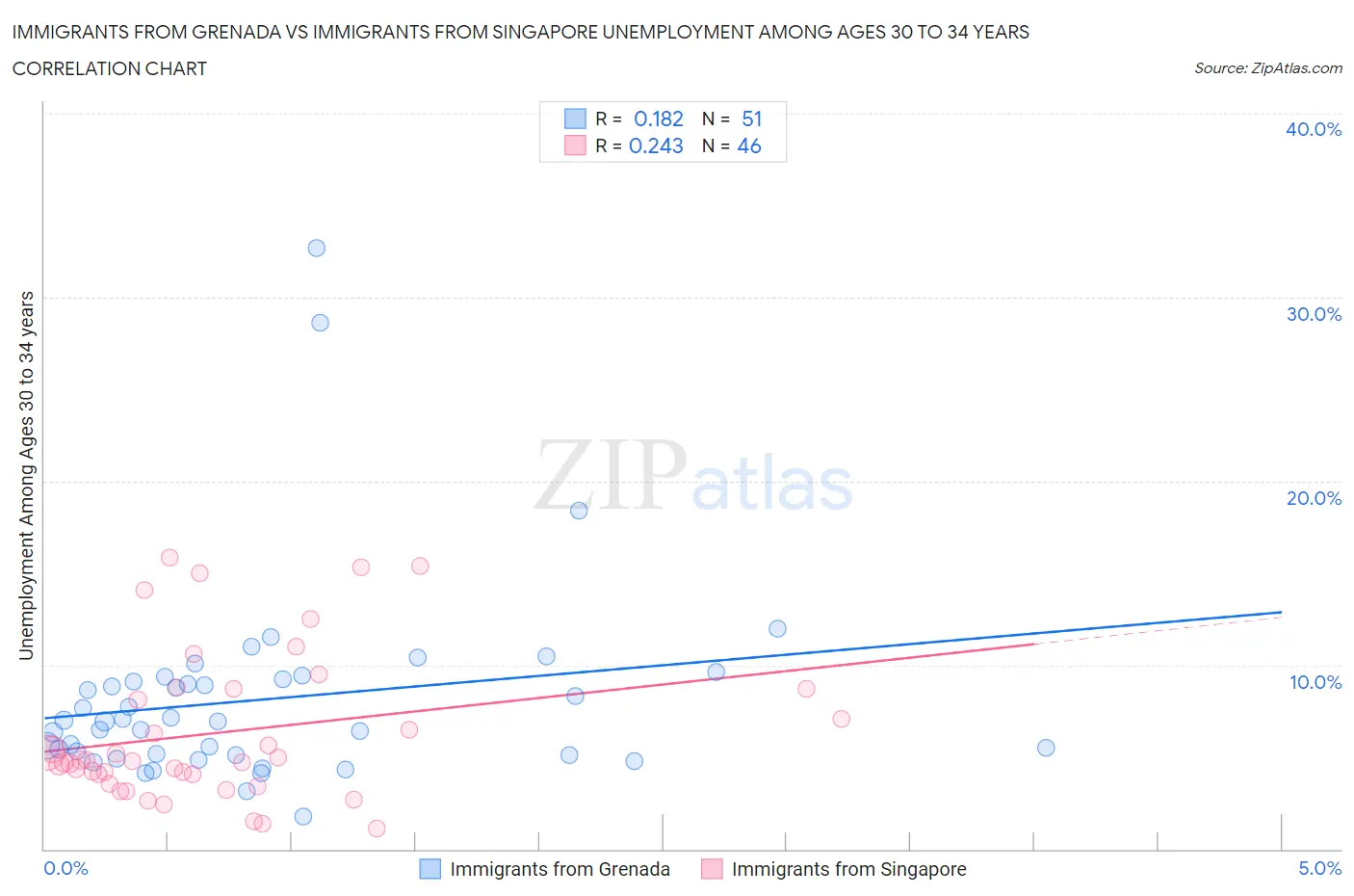 Immigrants from Grenada vs Immigrants from Singapore Unemployment Among Ages 30 to 34 years