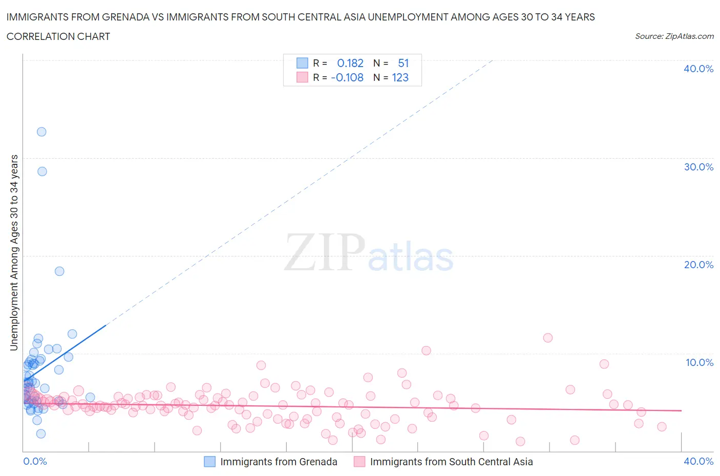 Immigrants from Grenada vs Immigrants from South Central Asia Unemployment Among Ages 30 to 34 years