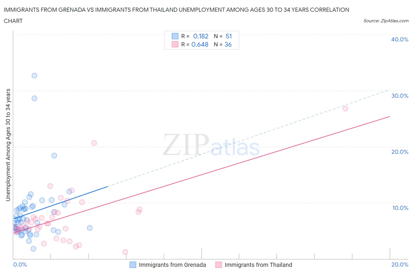 Immigrants from Grenada vs Immigrants from Thailand Unemployment Among Ages 30 to 34 years