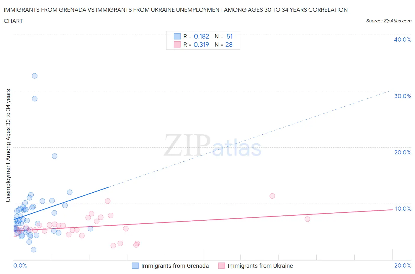 Immigrants from Grenada vs Immigrants from Ukraine Unemployment Among Ages 30 to 34 years