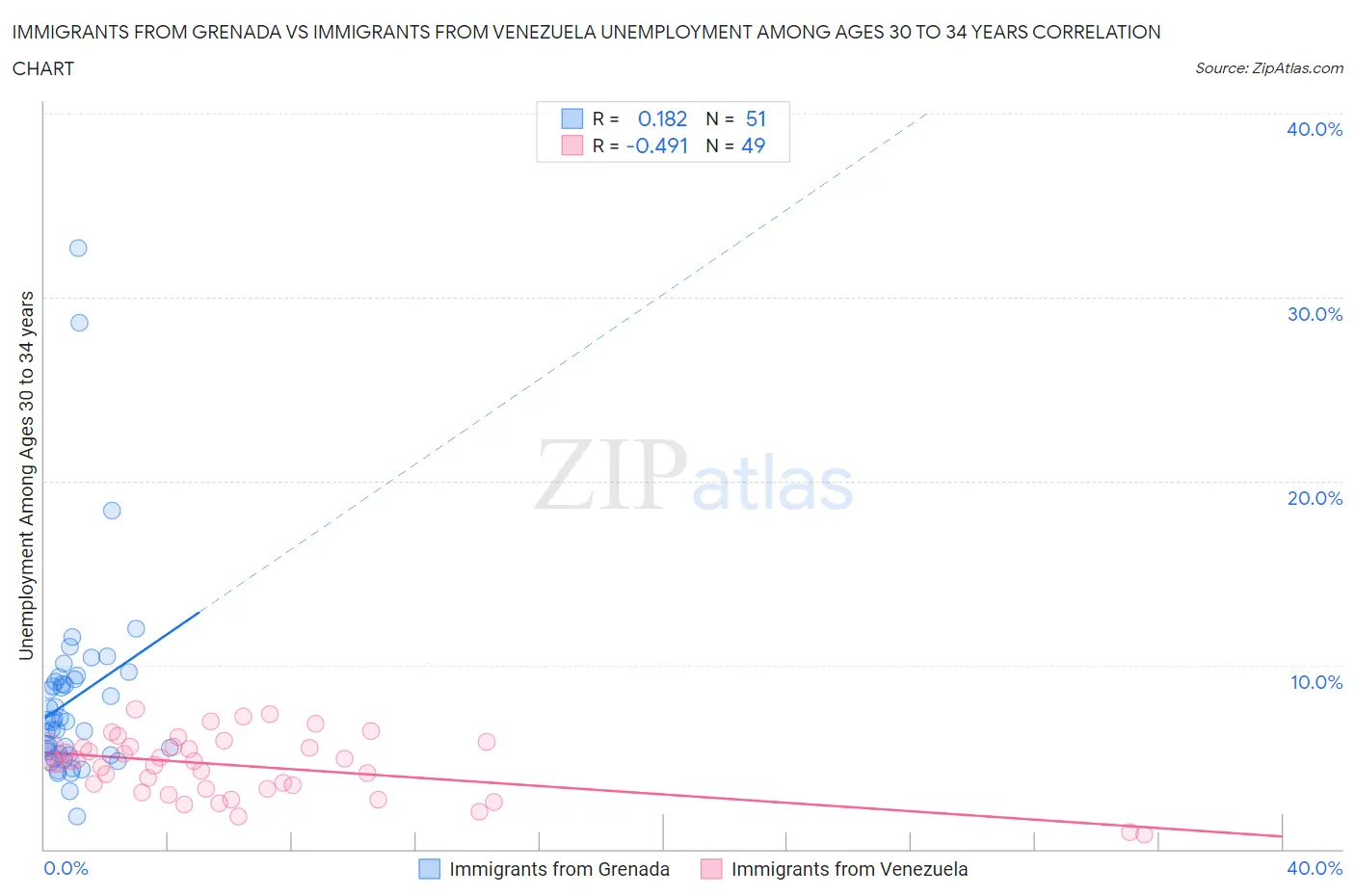 Immigrants from Grenada vs Immigrants from Venezuela Unemployment Among Ages 30 to 34 years
