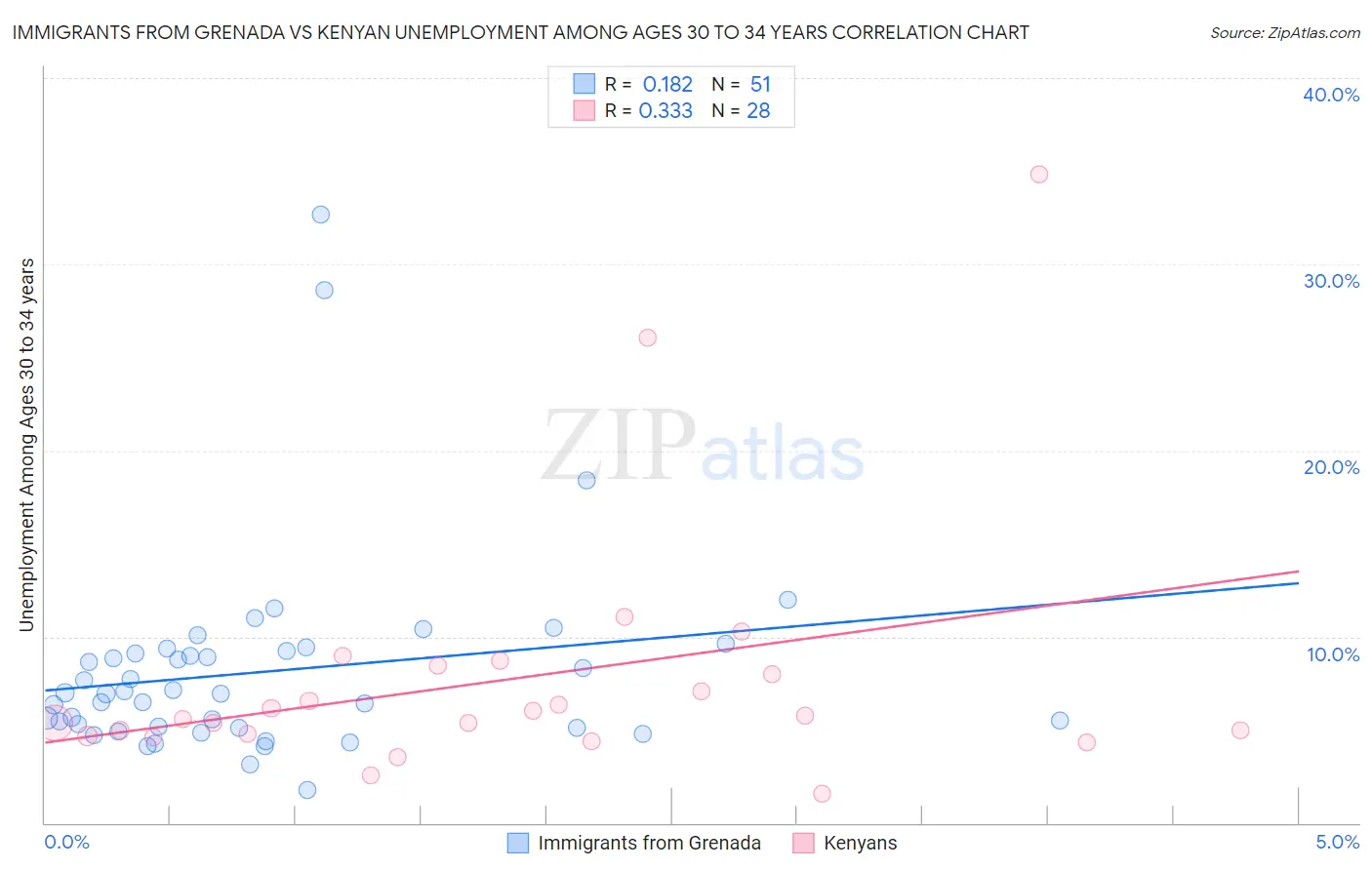 Immigrants from Grenada vs Kenyan Unemployment Among Ages 30 to 34 years