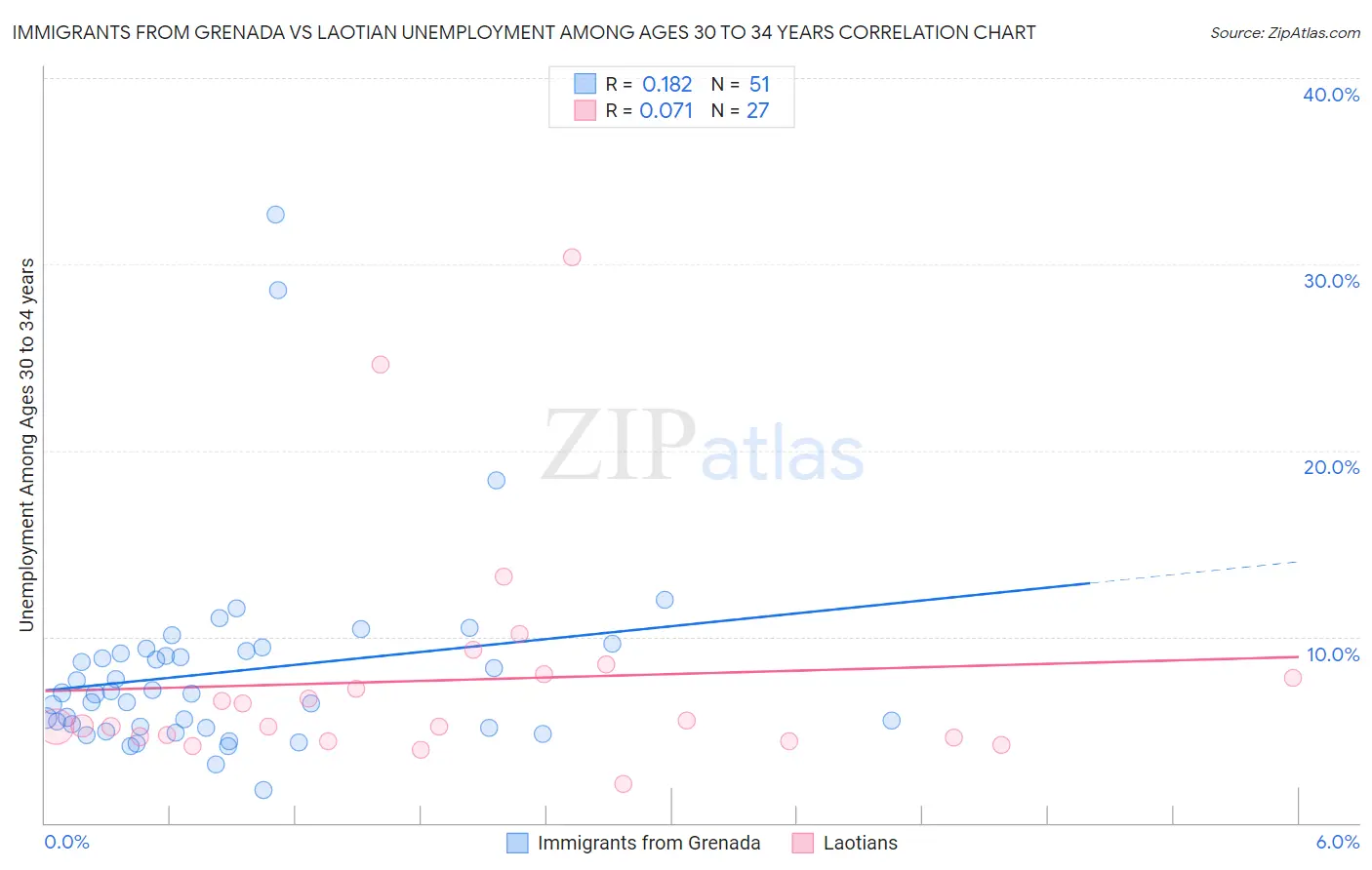 Immigrants from Grenada vs Laotian Unemployment Among Ages 30 to 34 years