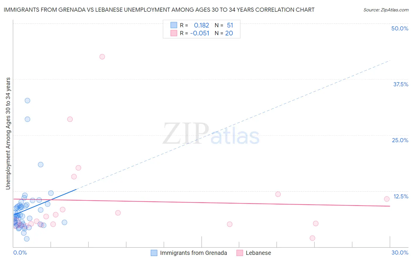 Immigrants from Grenada vs Lebanese Unemployment Among Ages 30 to 34 years