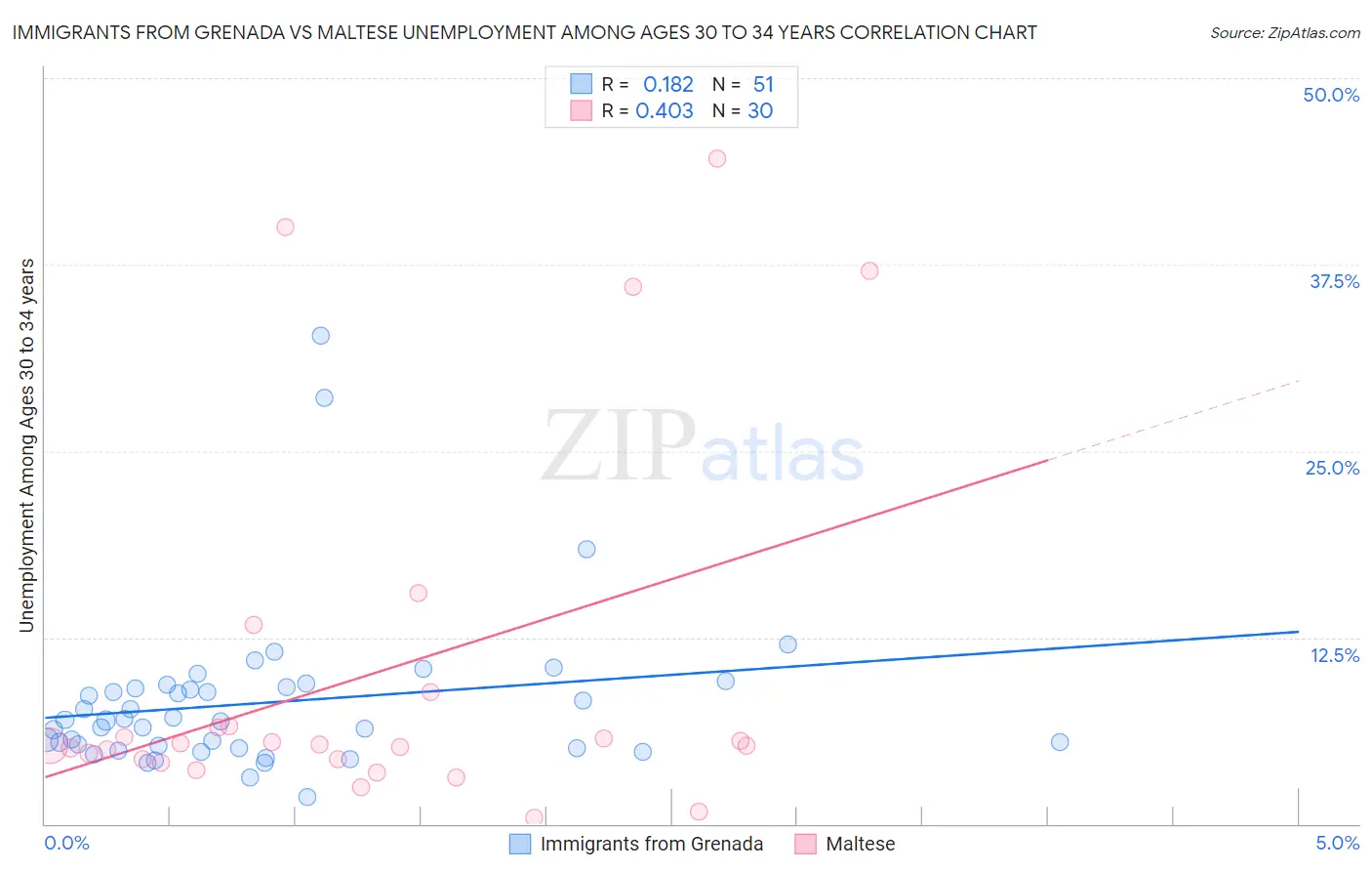 Immigrants from Grenada vs Maltese Unemployment Among Ages 30 to 34 years