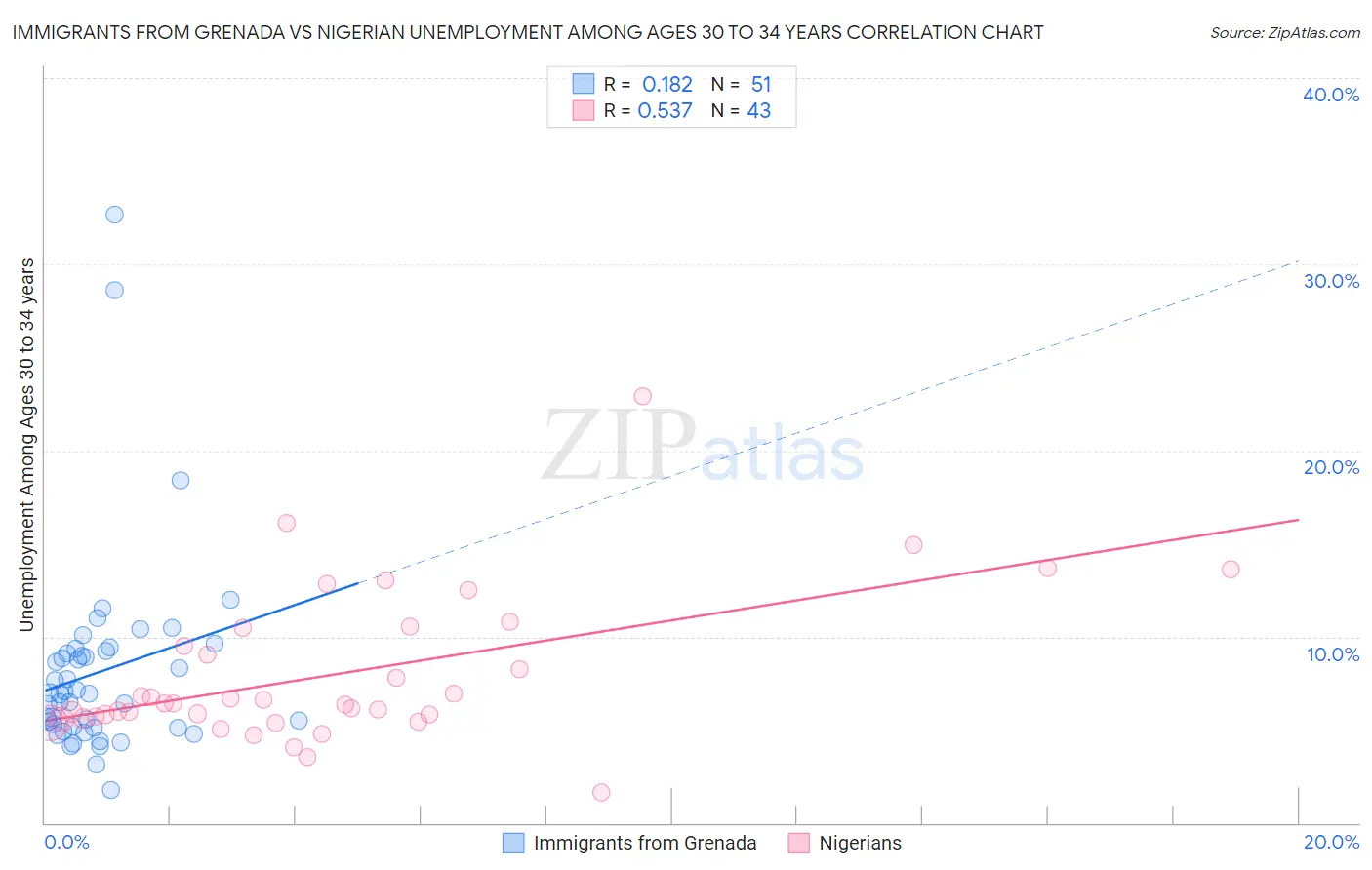 Immigrants from Grenada vs Nigerian Unemployment Among Ages 30 to 34 years