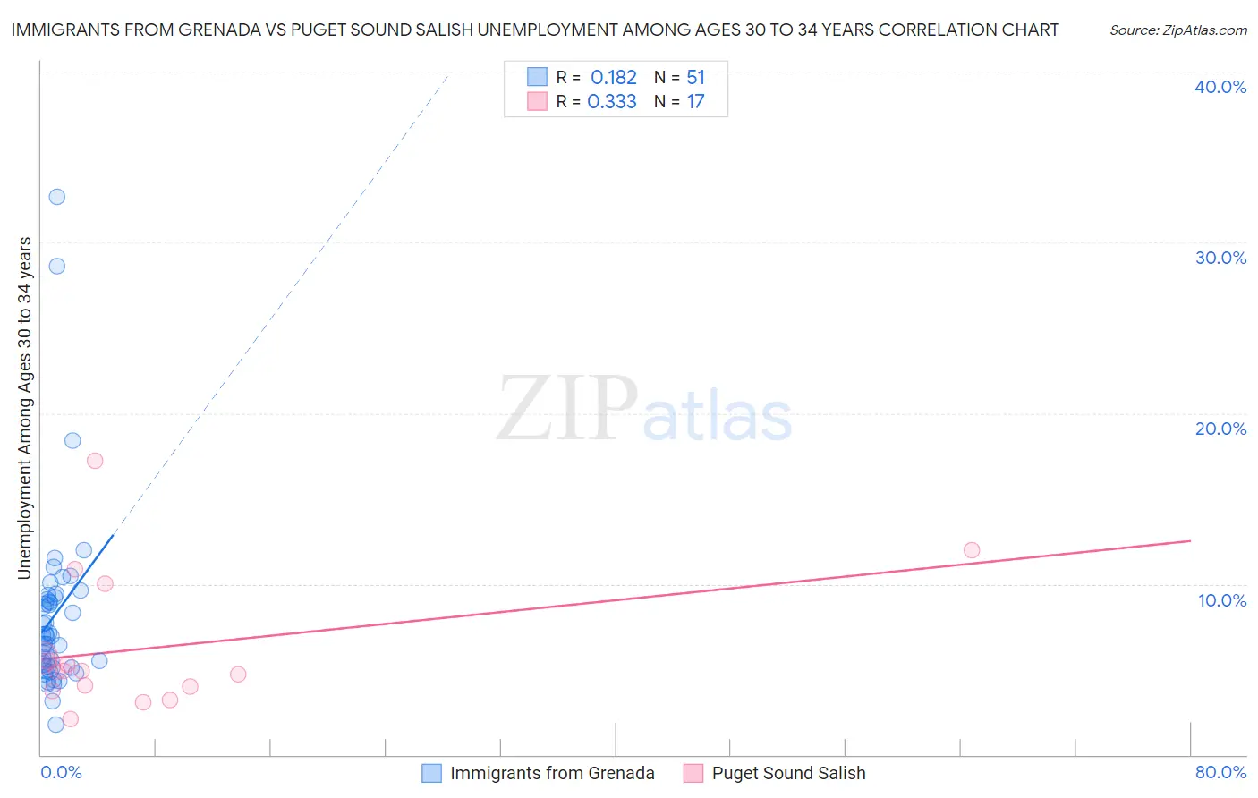 Immigrants from Grenada vs Puget Sound Salish Unemployment Among Ages 30 to 34 years