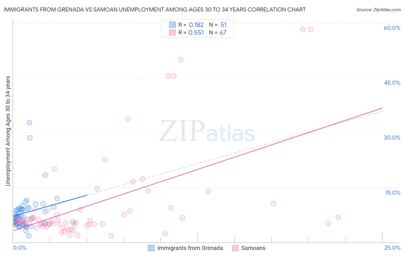 Immigrants from Grenada vs Samoan Unemployment Among Ages 30 to 34 years