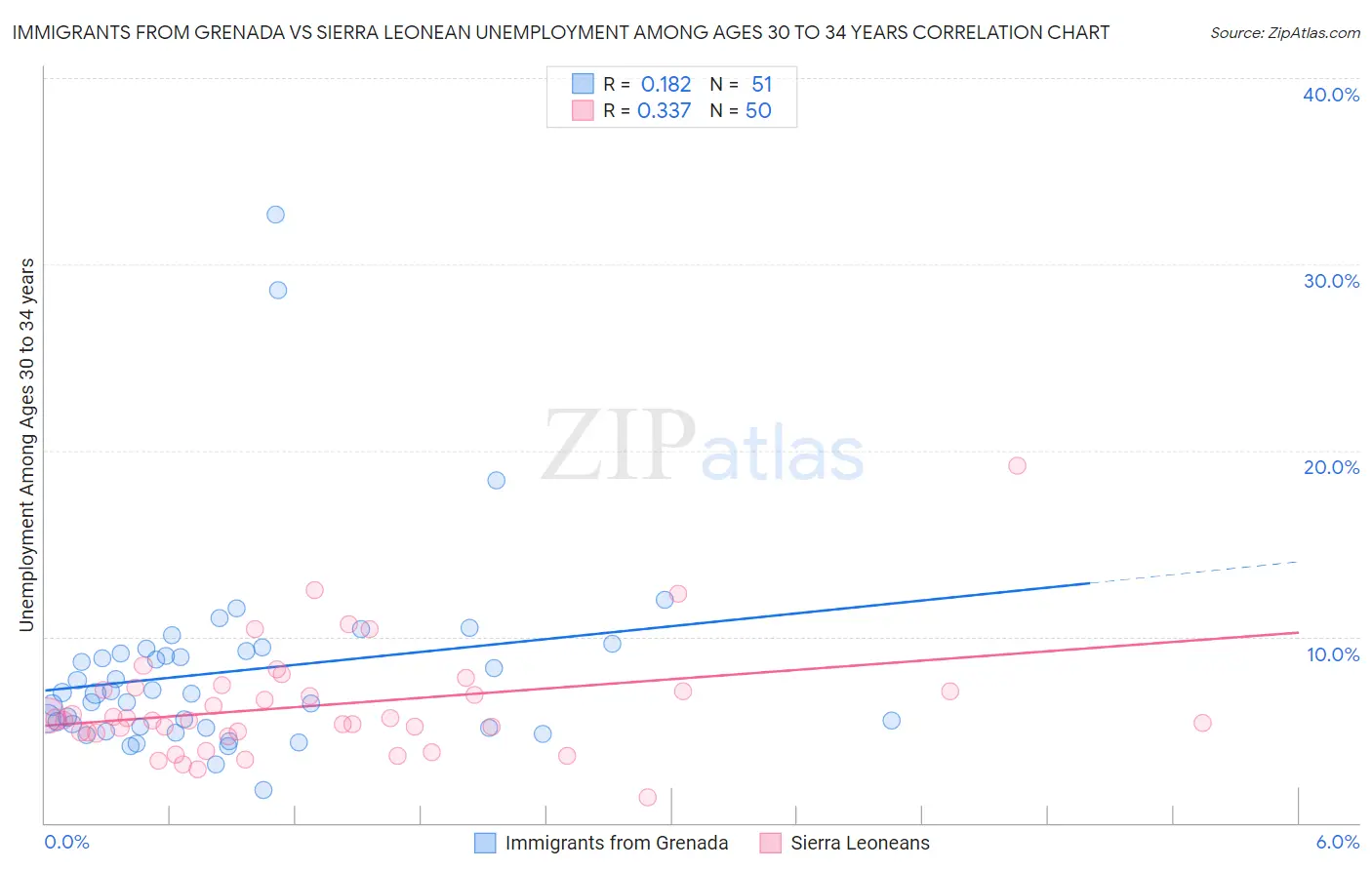 Immigrants from Grenada vs Sierra Leonean Unemployment Among Ages 30 to 34 years