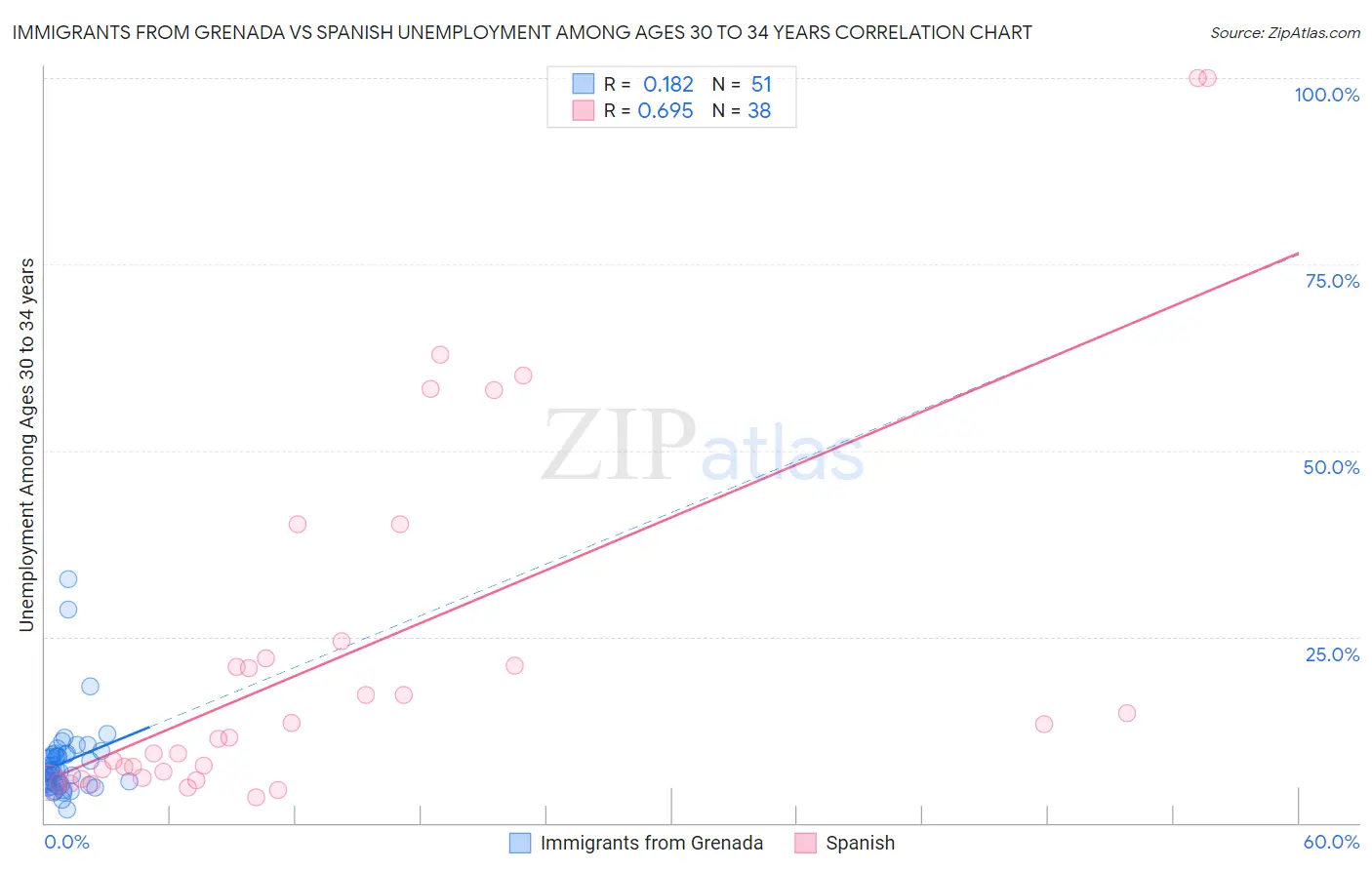 Immigrants from Grenada vs Spanish Unemployment Among Ages 30 to 34 years