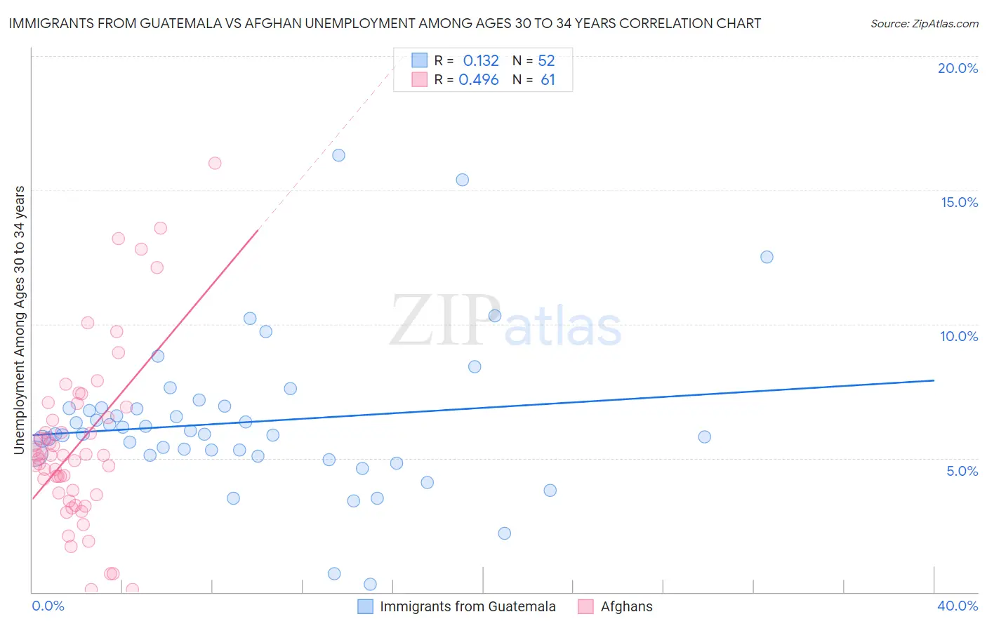 Immigrants from Guatemala vs Afghan Unemployment Among Ages 30 to 34 years