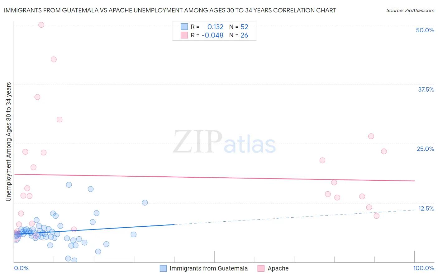 Immigrants from Guatemala vs Apache Unemployment Among Ages 30 to 34 years