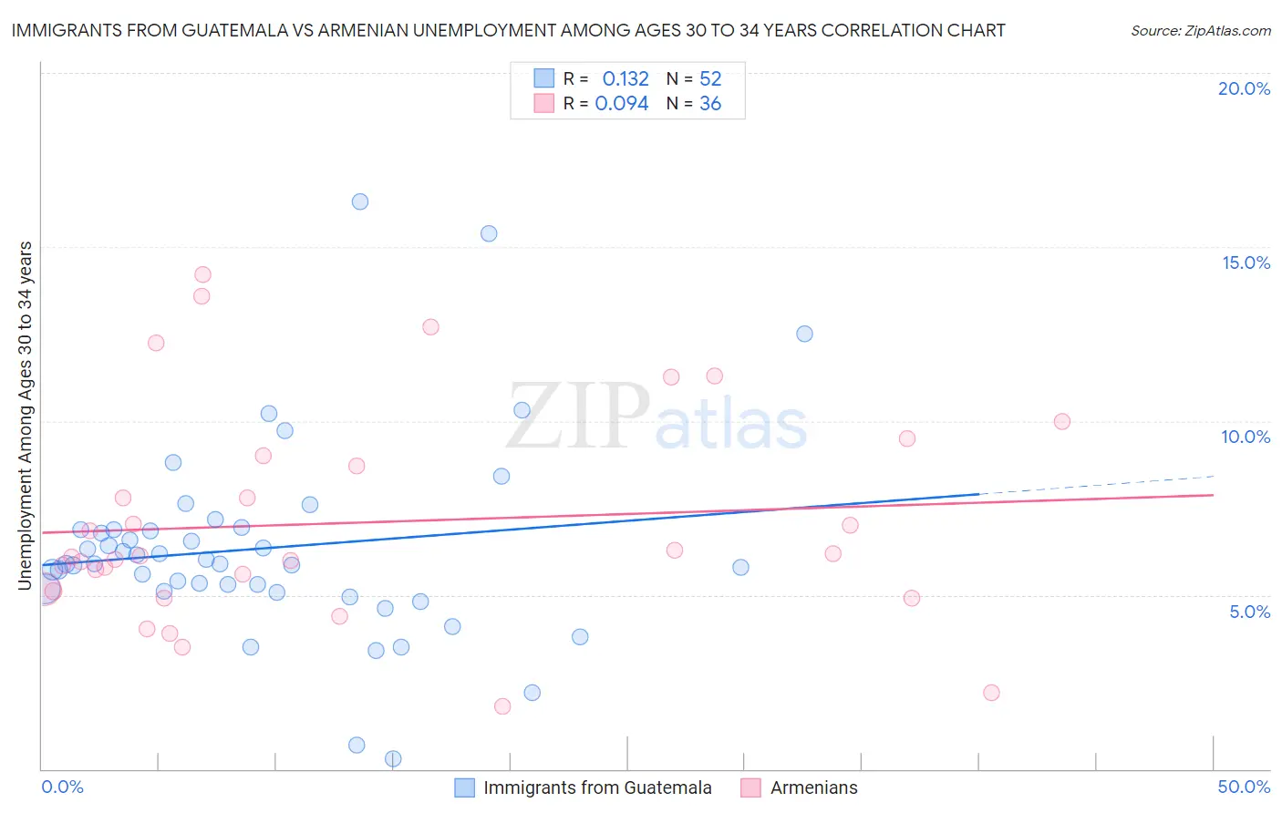 Immigrants from Guatemala vs Armenian Unemployment Among Ages 30 to 34 years