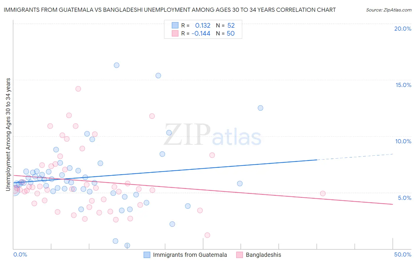 Immigrants from Guatemala vs Bangladeshi Unemployment Among Ages 30 to 34 years