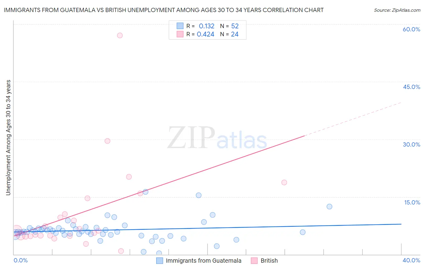 Immigrants from Guatemala vs British Unemployment Among Ages 30 to 34 years