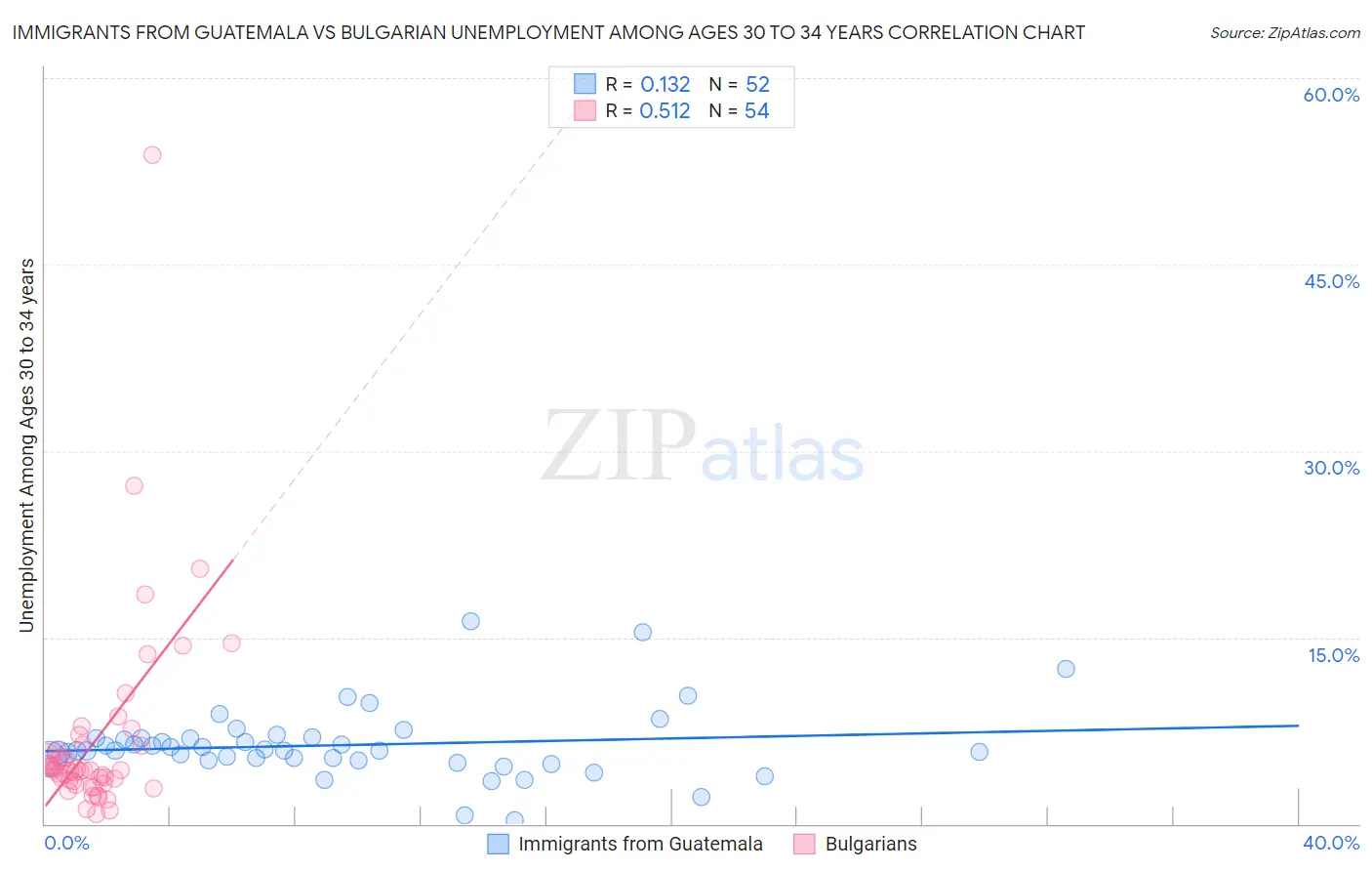 Immigrants from Guatemala vs Bulgarian Unemployment Among Ages 30 to 34 years