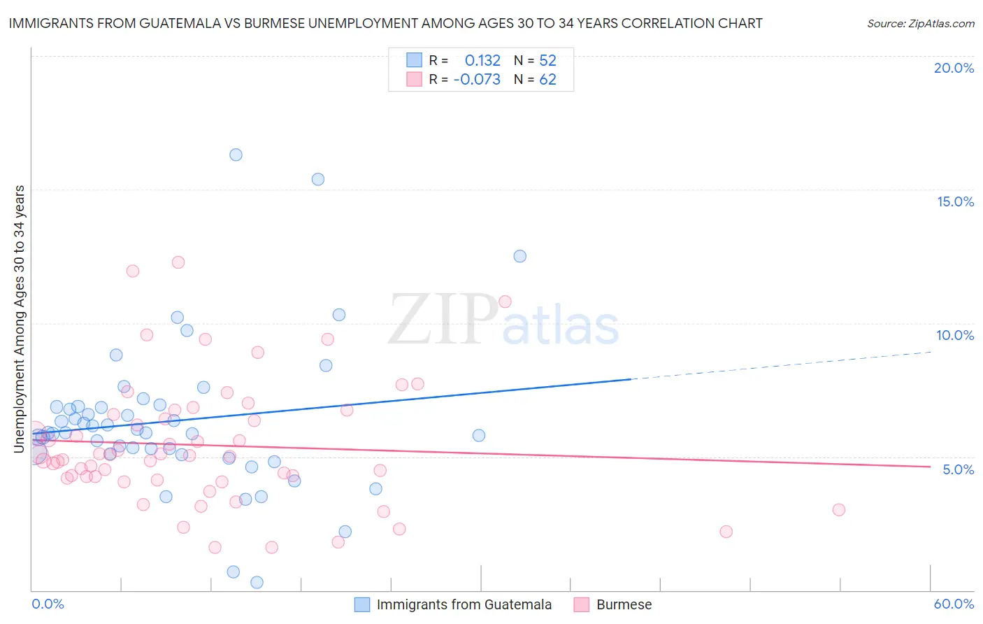 Immigrants from Guatemala vs Burmese Unemployment Among Ages 30 to 34 years