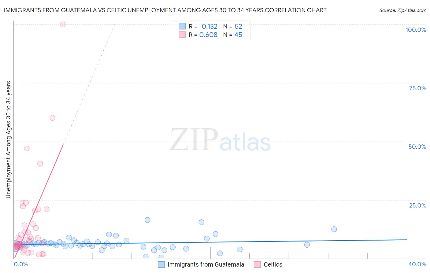 Immigrants from Guatemala vs Celtic Unemployment Among Ages 30 to 34 years