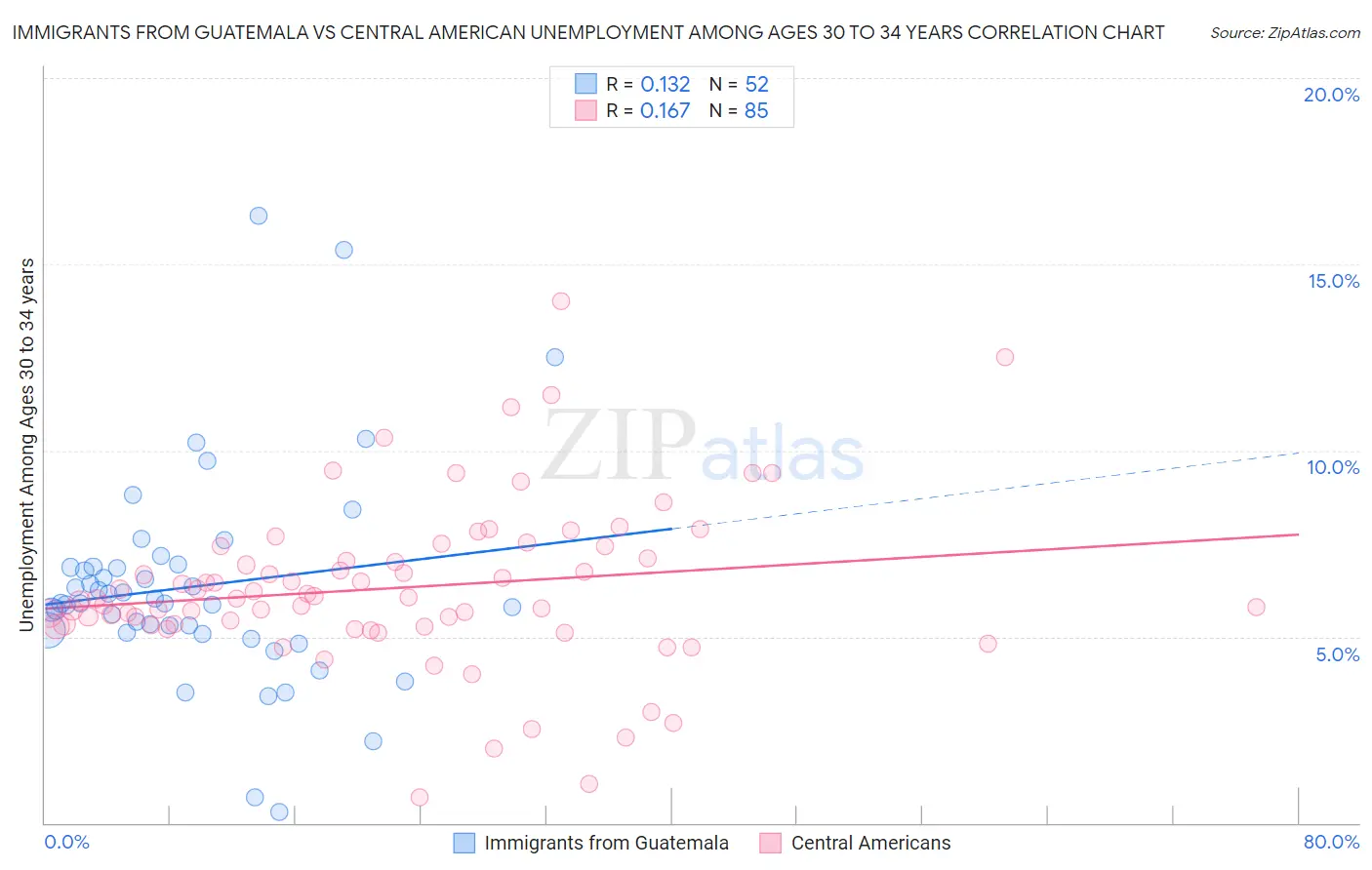 Immigrants from Guatemala vs Central American Unemployment Among Ages 30 to 34 years