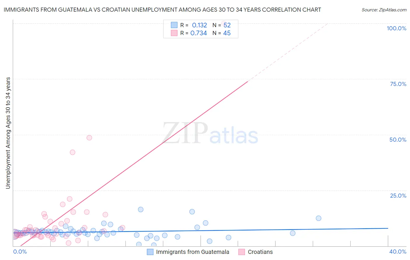 Immigrants from Guatemala vs Croatian Unemployment Among Ages 30 to 34 years
