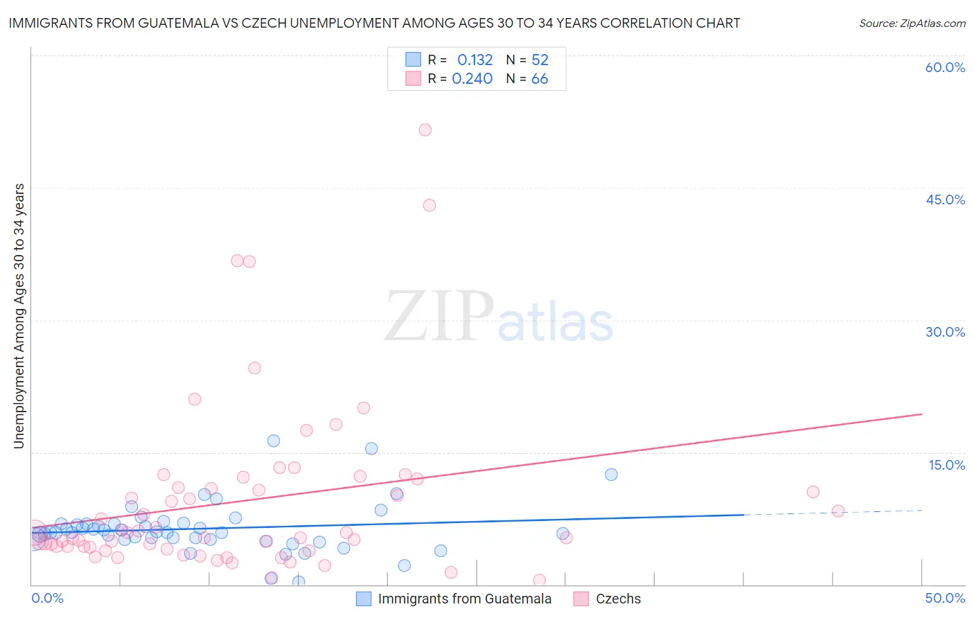 Immigrants from Guatemala vs Czech Unemployment Among Ages 30 to 34 years