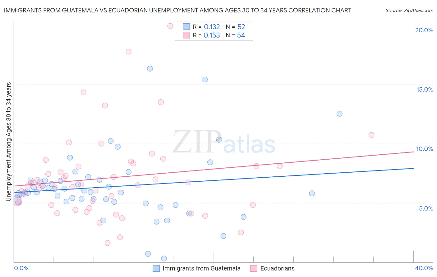 Immigrants from Guatemala vs Ecuadorian Unemployment Among Ages 30 to 34 years