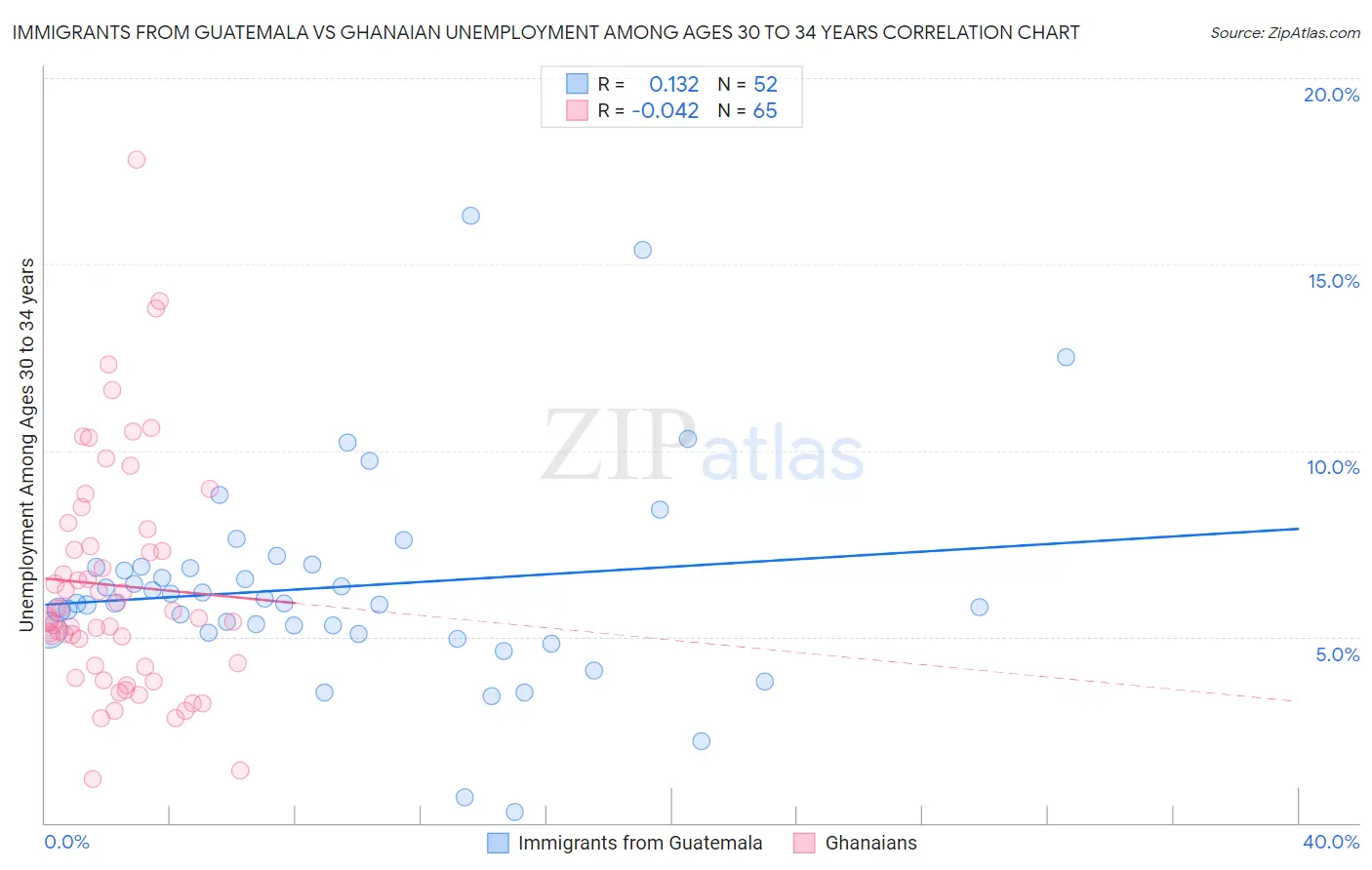 Immigrants from Guatemala vs Ghanaian Unemployment Among Ages 30 to 34 years