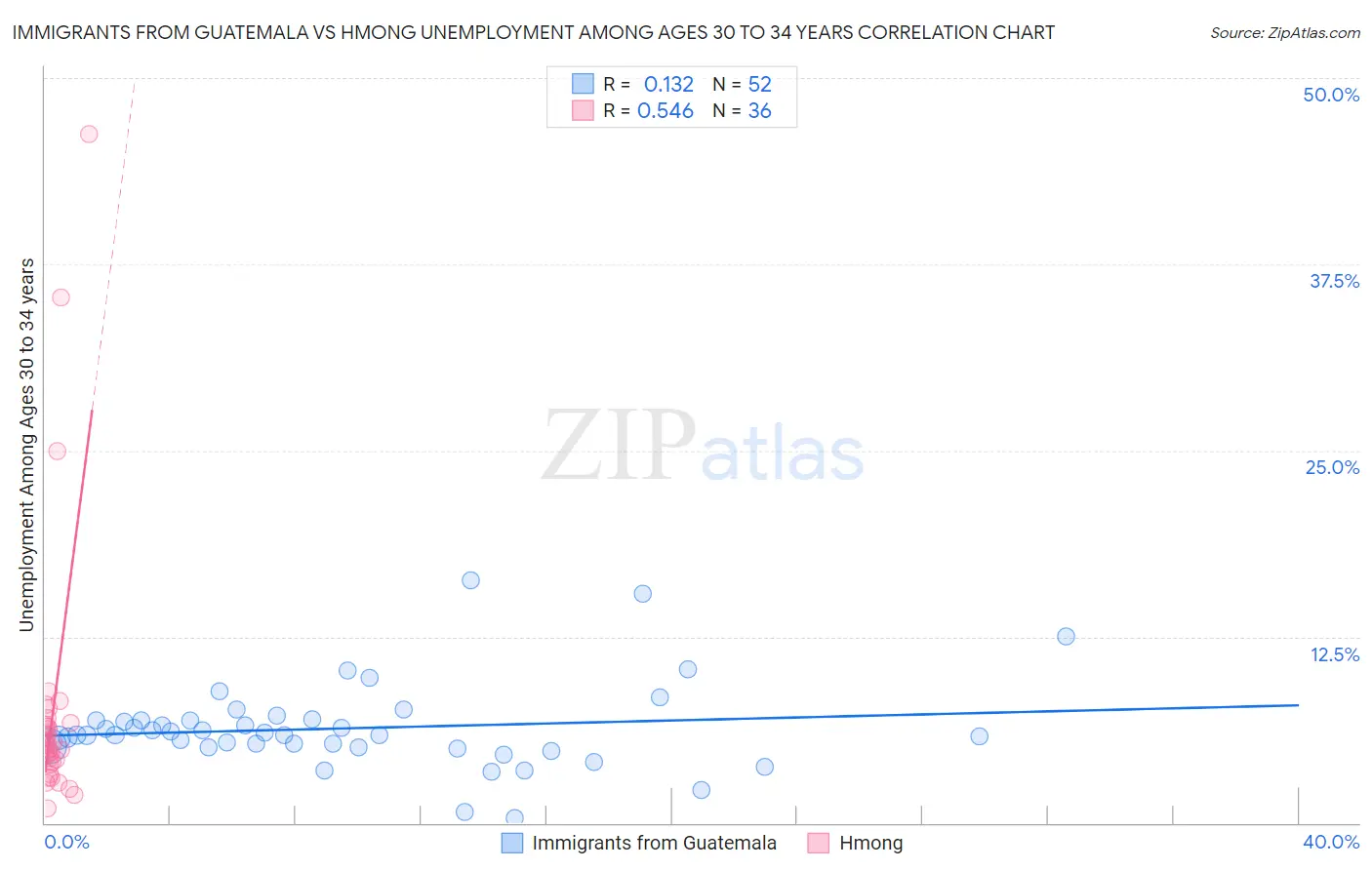 Immigrants from Guatemala vs Hmong Unemployment Among Ages 30 to 34 years