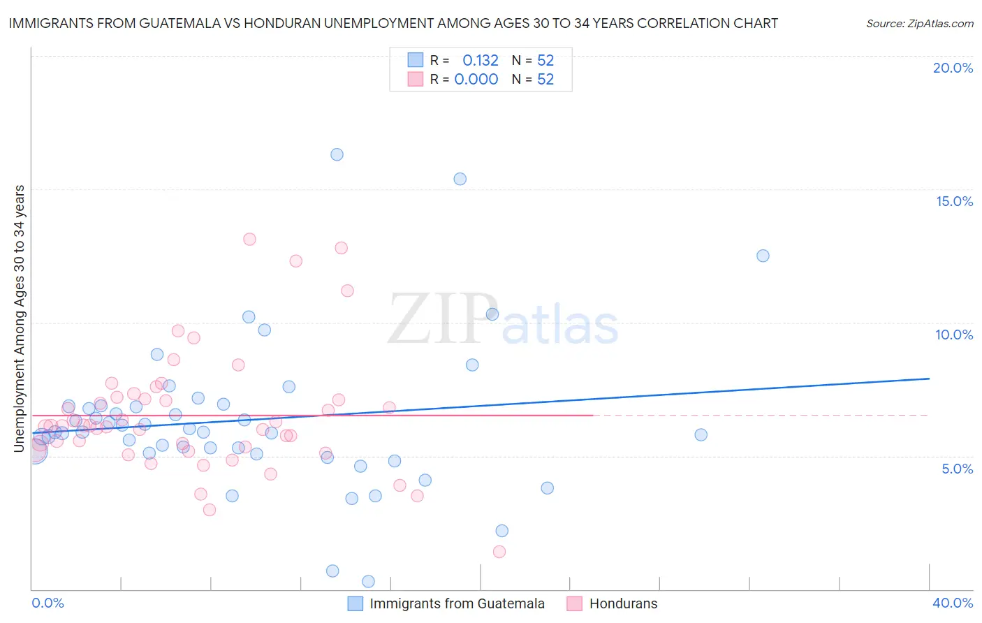 Immigrants from Guatemala vs Honduran Unemployment Among Ages 30 to 34 years